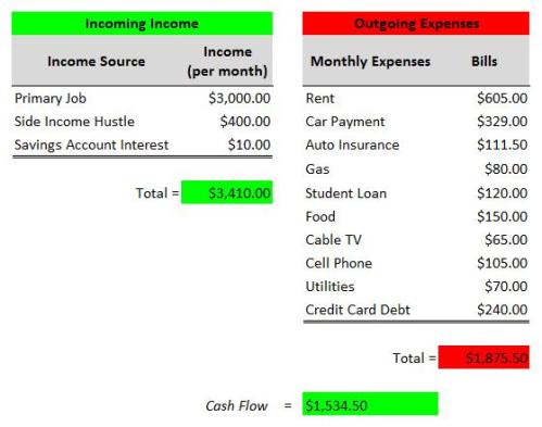 Cash-flow-equation-Personal-Finance-Budget-Example-3